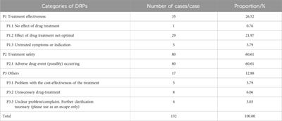 Prevalence and influence factor of drug-related problems in inpatients with kidney disease: a prospective single central study